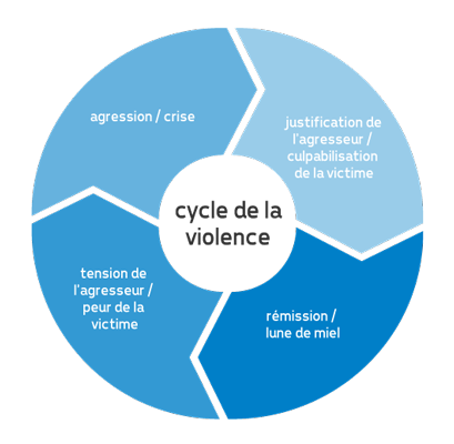 Graphique représentant le cycle de la violence