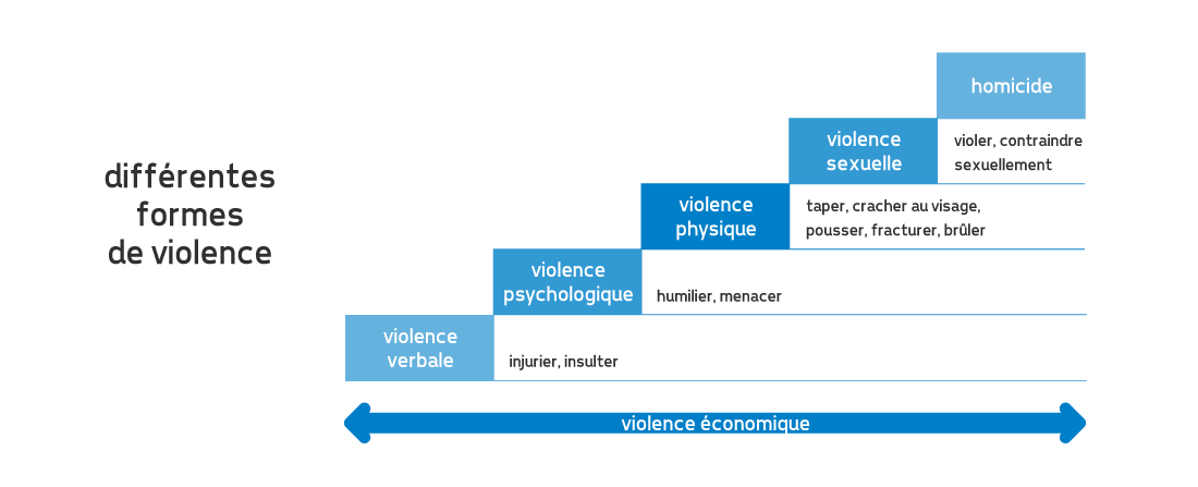 Graphique en escalier représentant les différentes formes de violence